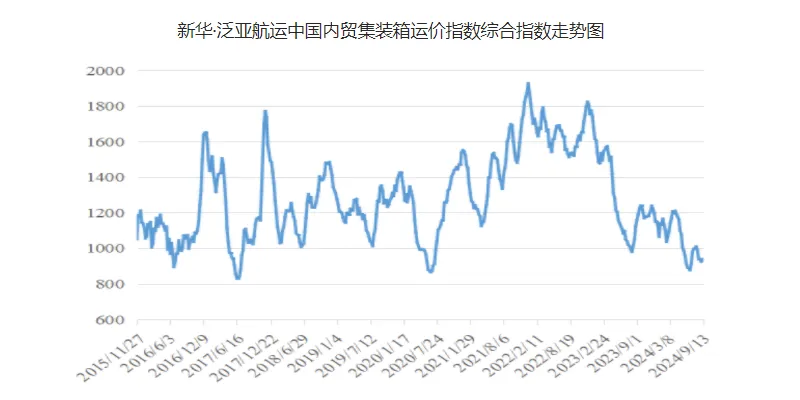 运价小幅上涨，本期（9月7~13日）中海内贸集运指数报941点