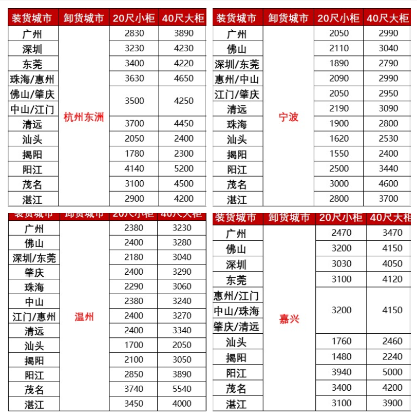 涨价，2月下旬广东各都会到浙江宁波、温州、嘉兴海运报价如下