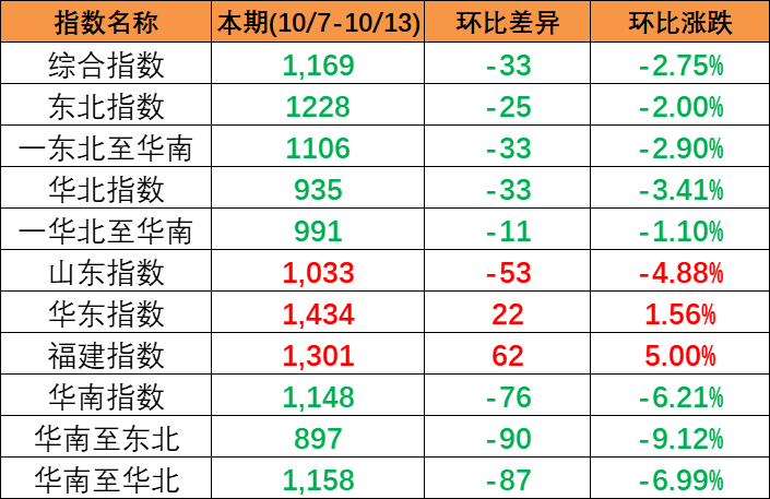 继续下跌，本期中海内贸集装箱运价指数报1169点（2023年10月7~13日）