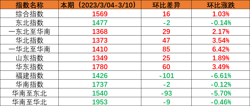 内贸海运市场逐步恢复，本期（2023年3月4日至3月10日）中海内贸集装箱运价指数稳中有升