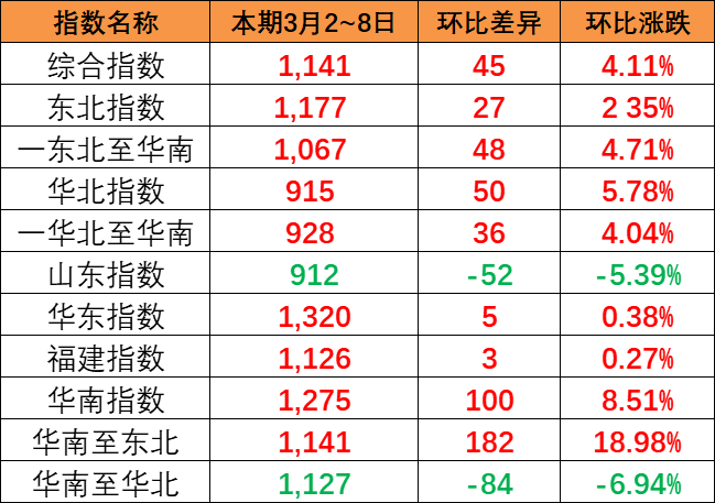 一连上涨，本期中海内贸集装箱运价指数报1141点