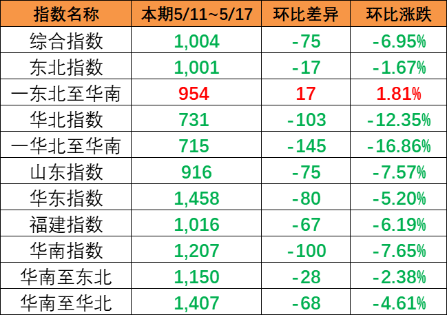 内贸集装箱运价指数整体下跌，本期5月11~17日报1004点。