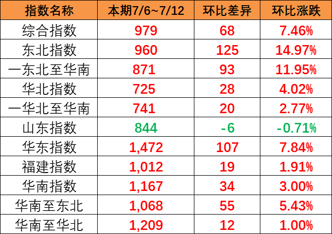 全线呈上涨趋势，本期（7月6~12日）中海内贸集运指数报979点