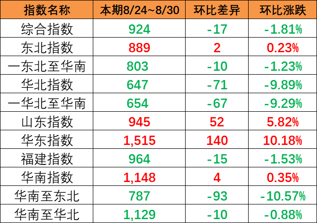 市场出运量维持低位，本期（8月24~30日）中海内贸集运指数报924点