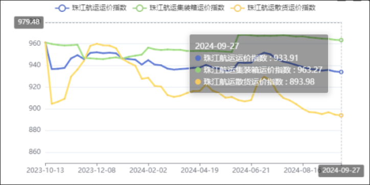 节前效应泛起，本期（2024年09月27日）珠江航运集装箱运价指数报963.27点