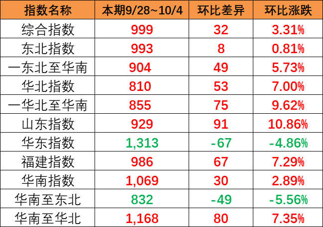 涨幅显着，本期9月28~10月4日中海内贸集运指数报999点