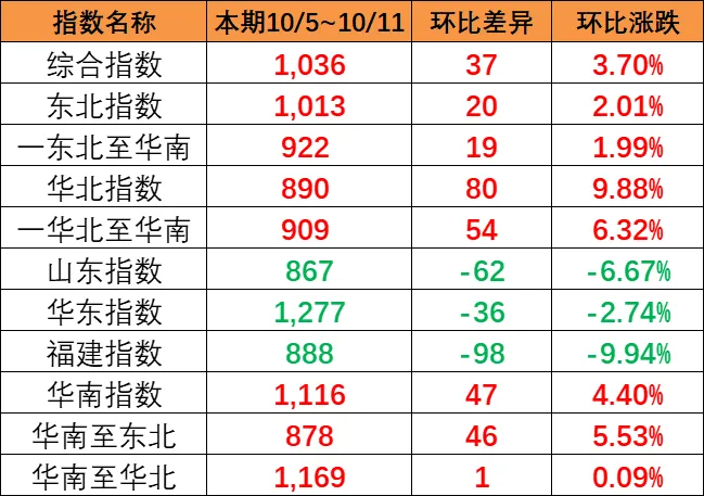 东北和华北到华南涨幅较大，本期（10月5~11日）中海内贸集运指数报1036点