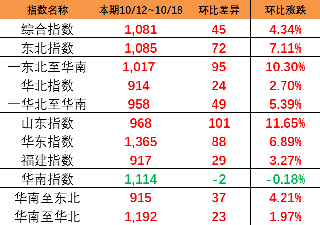 海运旺季迹象泛起，本期（10月12~18日）中海内贸集运指数报1081点