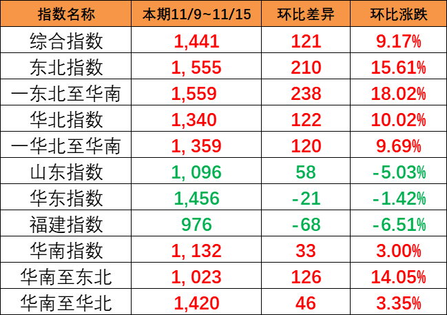 一连大幅上涨，本期（11/9~11/15）中海内贸集运指数大涨121点