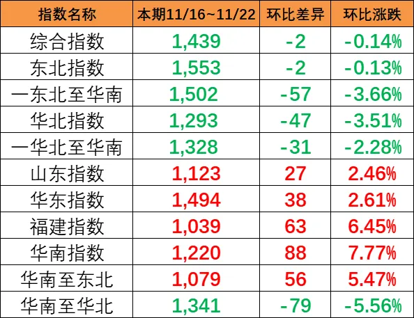 本期（11月16~22日）中海内贸集运指数报1439点，环比下跌2点