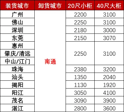 12月广东各都会到南通海运，海运用度多小钱？