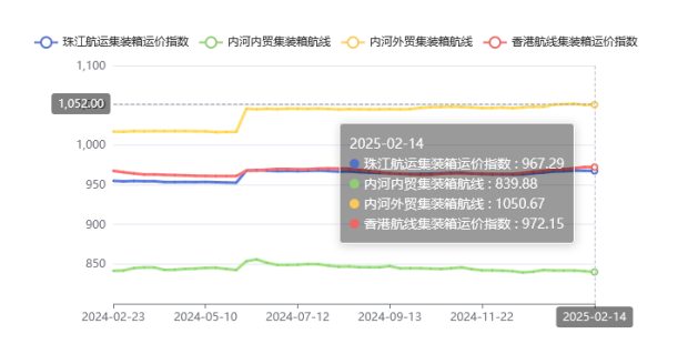 集装箱航线运价整体维稳，2025年第五期珠江航运指数小幅下跌