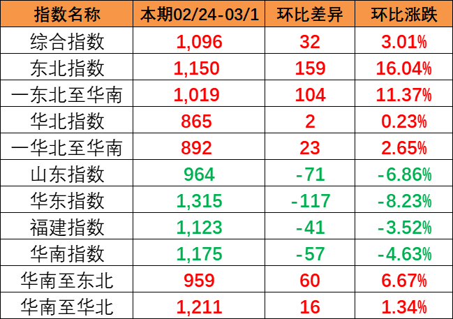 流向指数全线上涨，本期中海内贸集装箱运价指数报1096点