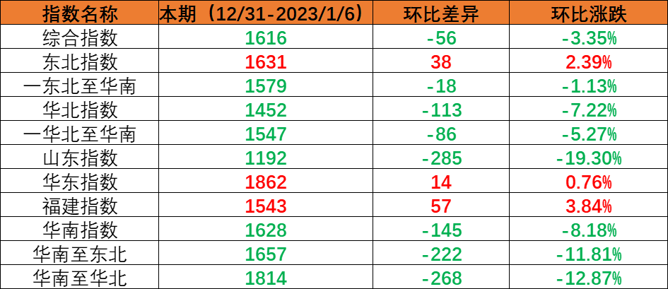 内贸集装箱运输市场需求小幅回落，本期（2022年12月31日至2023年1月6日）中海内贸集装箱运价指数环比下跌